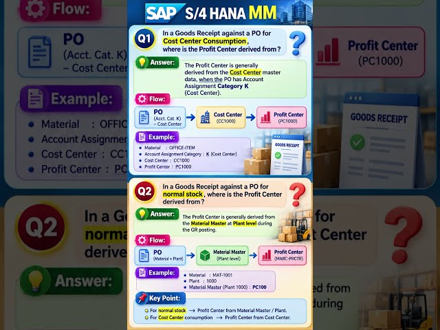 During Goods Receipt against a Purchase Order, where does the Profit Center come from? #SAPMM#sapsd