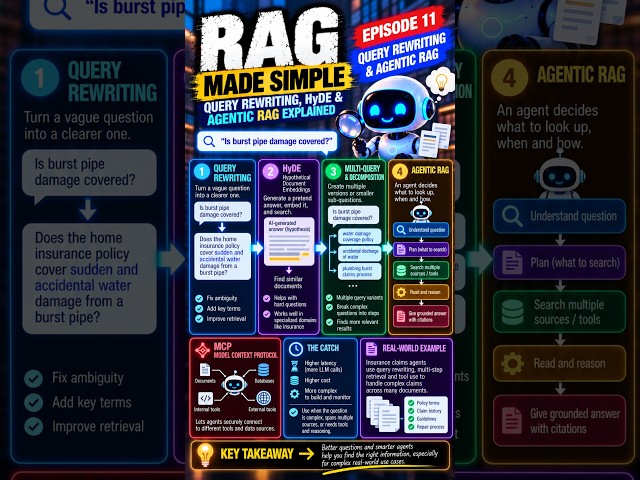 Query Rewriting, HyDE & Agentic RAG Explained | RAG Made Simple Ep 11