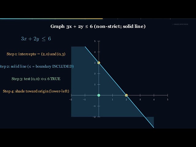 Algebra Masterclass | S04E08: Graphing Linear Inequalities