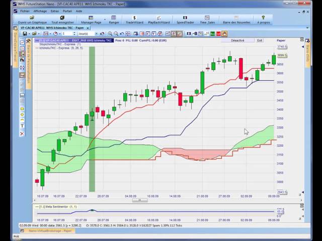 🔧Trading Strategy - Ichimoku Tenkan Sen Kijun Sen | WH SelfInvest