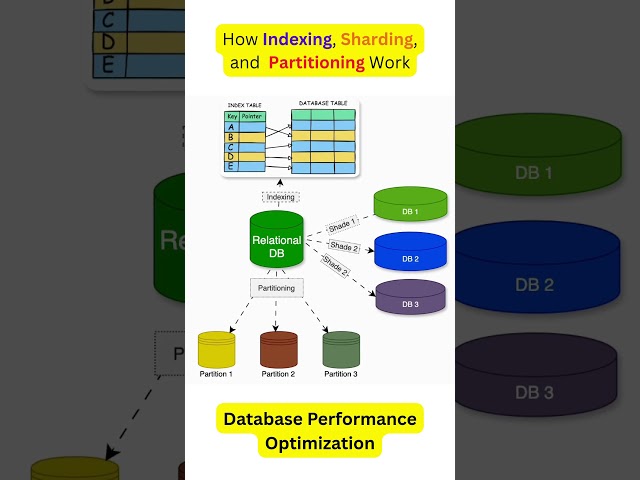 IMPROVE Your Database Performance With PARTITIONING Techniques
