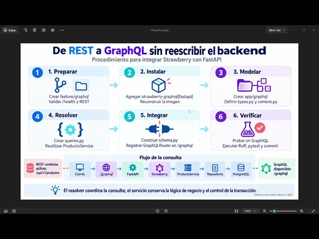 De REST a GraphQL con FastAPI y Strawberry | API de Productos