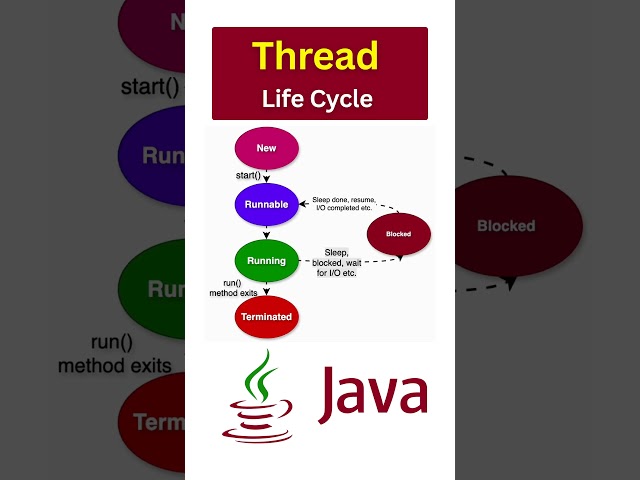 JAVA Thread Life Cycle