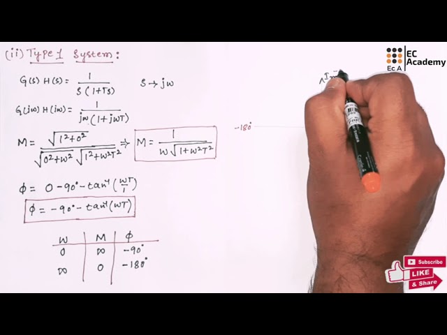 #210 polar plot of type 0, type 1 and type 2 system in control system || EC Academy