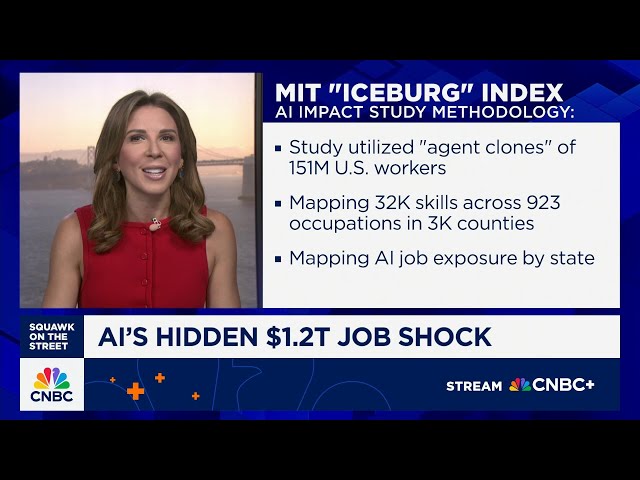 AI can already replace 11.7% of the U.S. workforce, MIT study finds