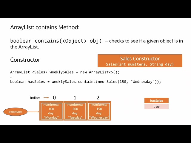 Java ArrayList contains() Method Explained
