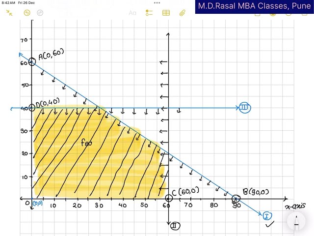 LPP ( Imp Graphical Method) MBA