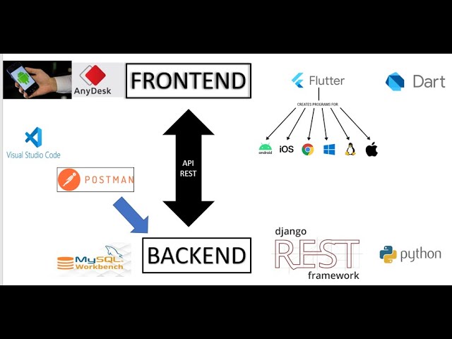 Sistema Completo con Backend(django) y Frontend(Flutter)