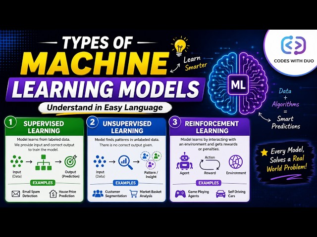 DIFFERENCE BETWEEN SUPERVISED AND UNSUPERVISED LEARNING AND OTHER TYPES OF ML | UNIT 1 AL405