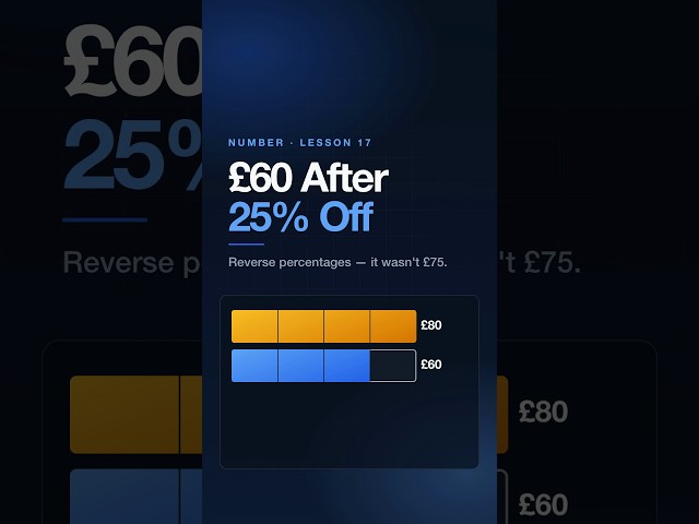 £60 after 25% off. It wasn't £75 #maths #shorts