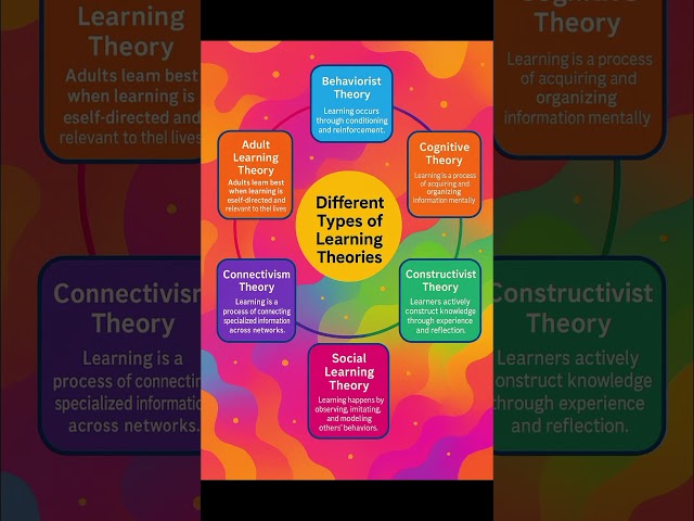 Types of learning Theories | 6 different learning styles and theories