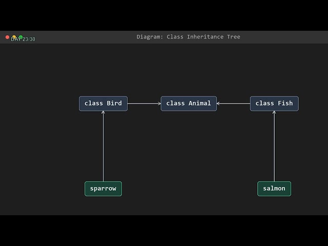Learn Python Day 23: Object-Oriented Programming: The Big Idea