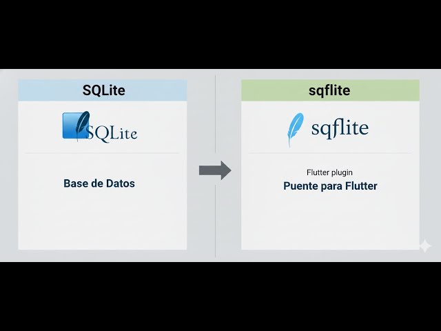 El Poder Oculto en tu Celular: SQLite y Flutter