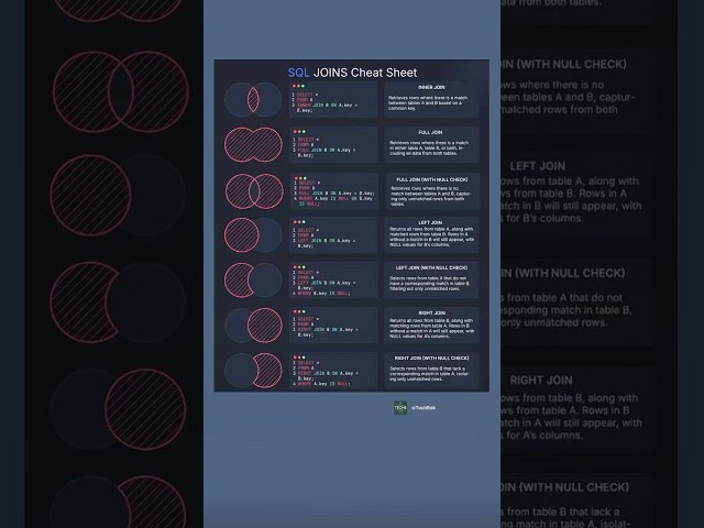 SQL JOINS Cheat Sheet Explained in 60 Seconds | INNER, LEFT, RIGHT, FULL + NULL Check Made Easy