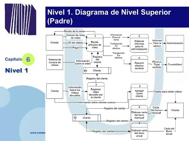 DFD Diagramas de Flujos de Datos Niveles
