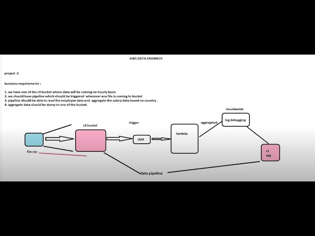 "End-to-End AWS Data Engineering Project | S3, Lambda, IAM & CloudWatch Integration"