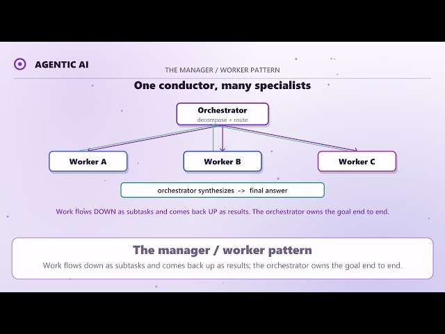 5.1 - Orchestrator & Worker Agents: Turn One AI Agent Into a Team