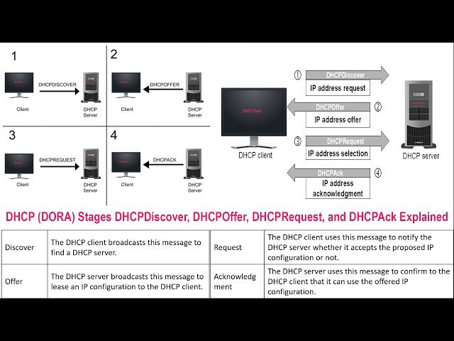 Dynamic Host Configuration Protocol (DHCP) Explained with Examples