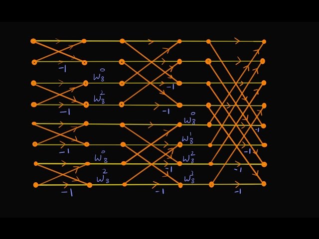 An example on DIT-FFT of an 8-point sequence