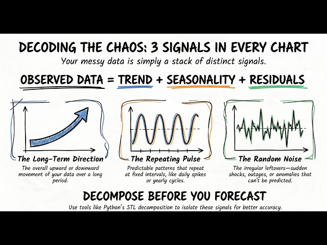 Every messy data stream hides three perfect patterns. Here is how to find them.