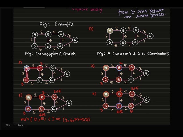 OSPF (Open Shortest Path First) Routing| Dijkstra Algorithm