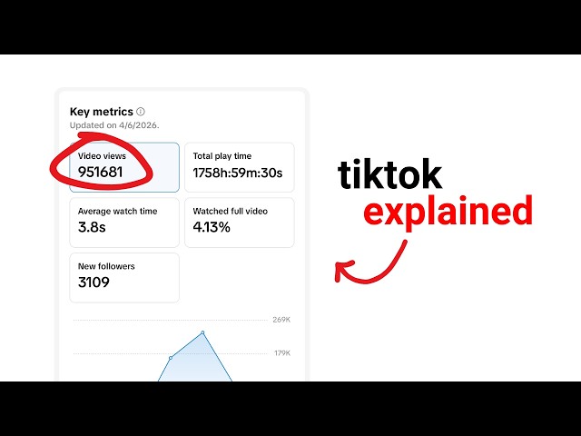 The Entire TikTok Algorithm Explained in 120 Seconds…