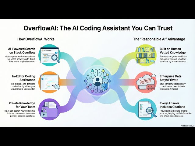 OverflowAI : Trust First AI