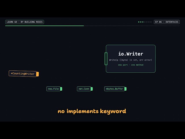 Learn Go by Building Redis #06 · Interfaces: the right method IS the implementation