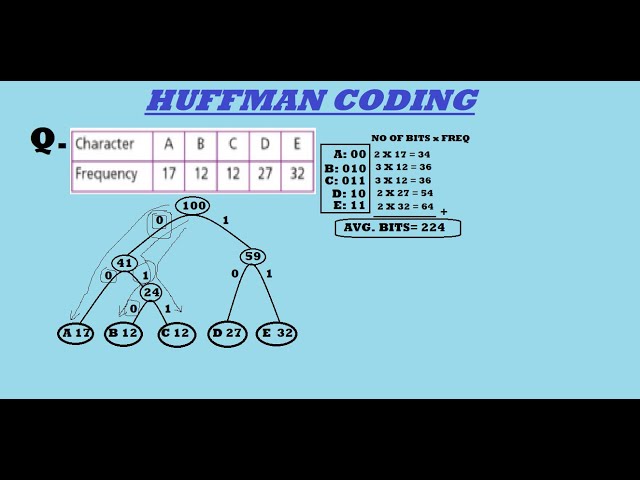 Solving Huffman Coding compression technique question | Solved example | Computer graphics