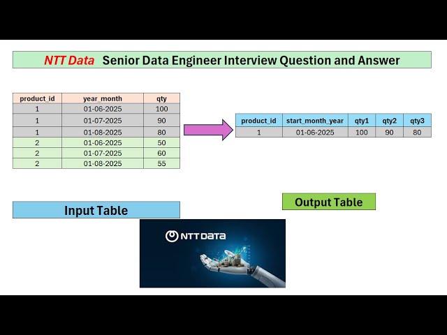 NTT Data SQL Senior Data Engineer Interview Questions and Answers | SQL Interview Preparation 2025