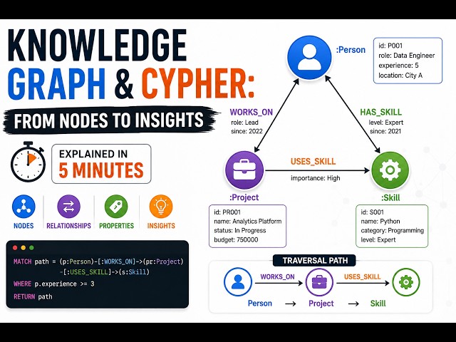 Knowledge Graph & Cypher Explained in 5 minutes