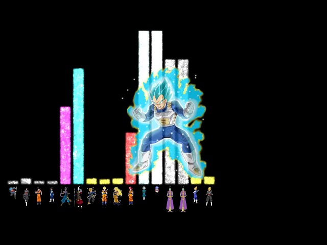 Dragon Ball Super   Arc 4   Power levels God scale MANGA