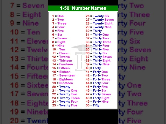 1 to 50 Numbers in English