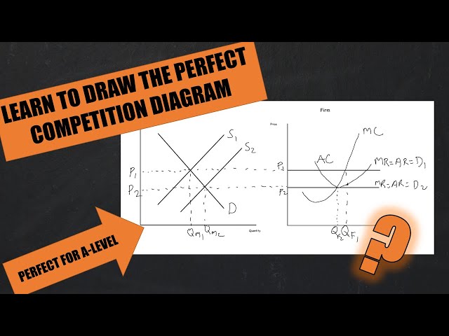 Perfect Competition: A-Level Diagrams Explained