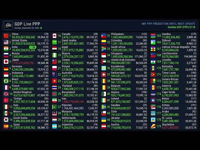 GDP PPP update | 20 September 2026