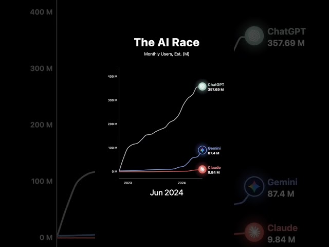 Ai race from 2022