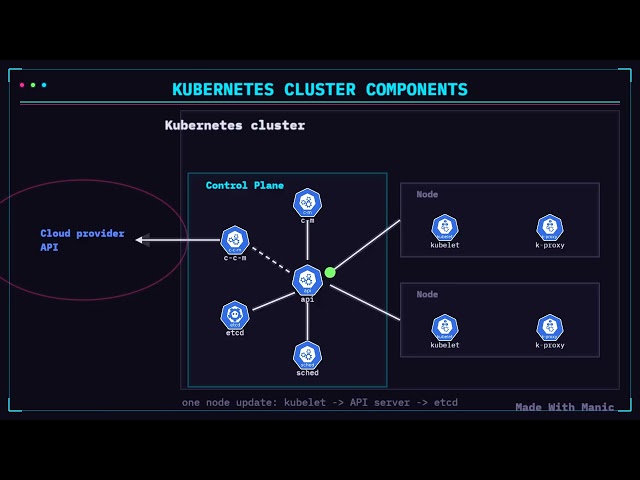 Inside a Kubernetes Cluster — Everything Talks to the API — manic
