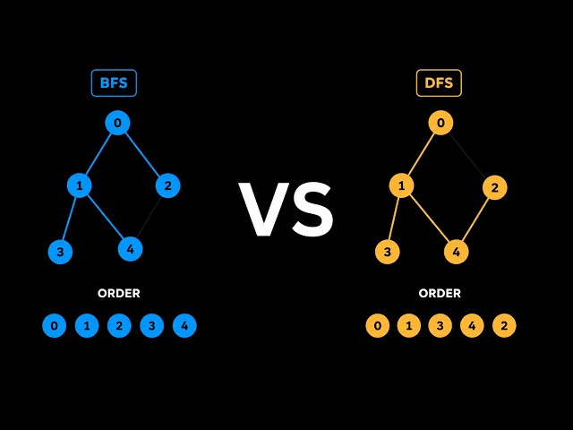 BFS vs DFS Explained — One Line Changes Everything