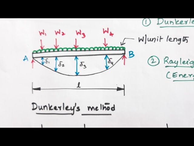 Dunkerley's method to find natural frequency of free transverse vibrations