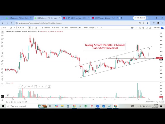 KSE100 Analysis + PSX Breakout Stocks | WASL, ASL, BIFO, JDMT | Market Outlook for Tomorrow