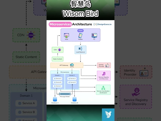 🚀 Understanding Microservices Architecture | 10 Key Components Explained! 🔍