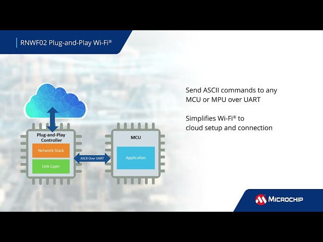 RNWF02 Plug and Play Modules Make It a Snap to add Wi-Fi®!