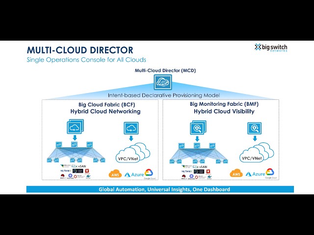 Multi-Cloud Director - Single Operations Console for All Clouds