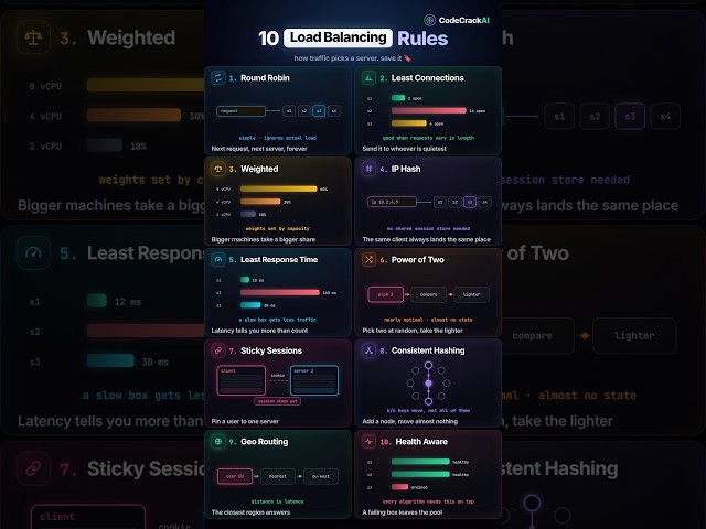 10 Load Balancing Rules Every Backend Engineer Should Know