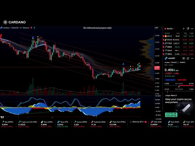 🔴  #Cardano Live Chart #ADA 📈 15min