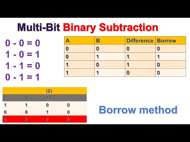 Multi-Bit Binary Subtraction | Step-by-Step Tutorial