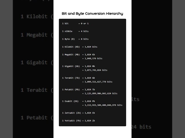 Bit and Byte Conversion Hierarchy #bits #bytes #binarynumbers #digitalcode #electronics