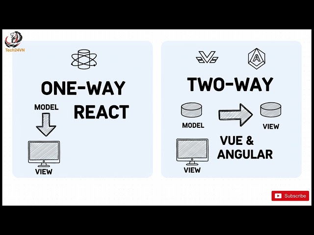 Weighing the Options: React, Vue, or Angular? Performance & Community Comparison