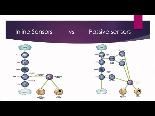 Network-Based IDPS