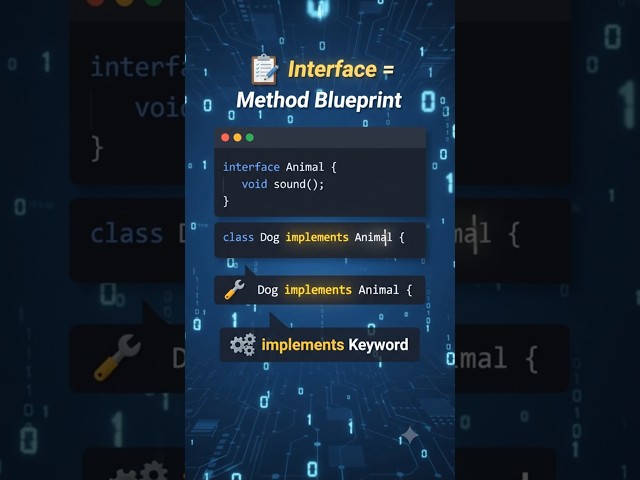 Interface in Java in 10 Seconds ☕ | implements Keyword Explained #Shorts